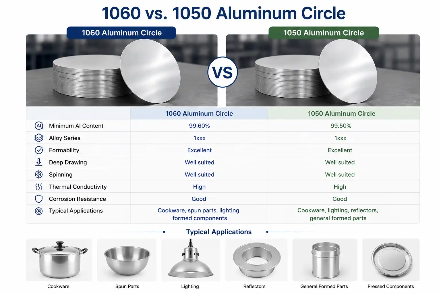 1060 vs. 1050 Aluminum Circle